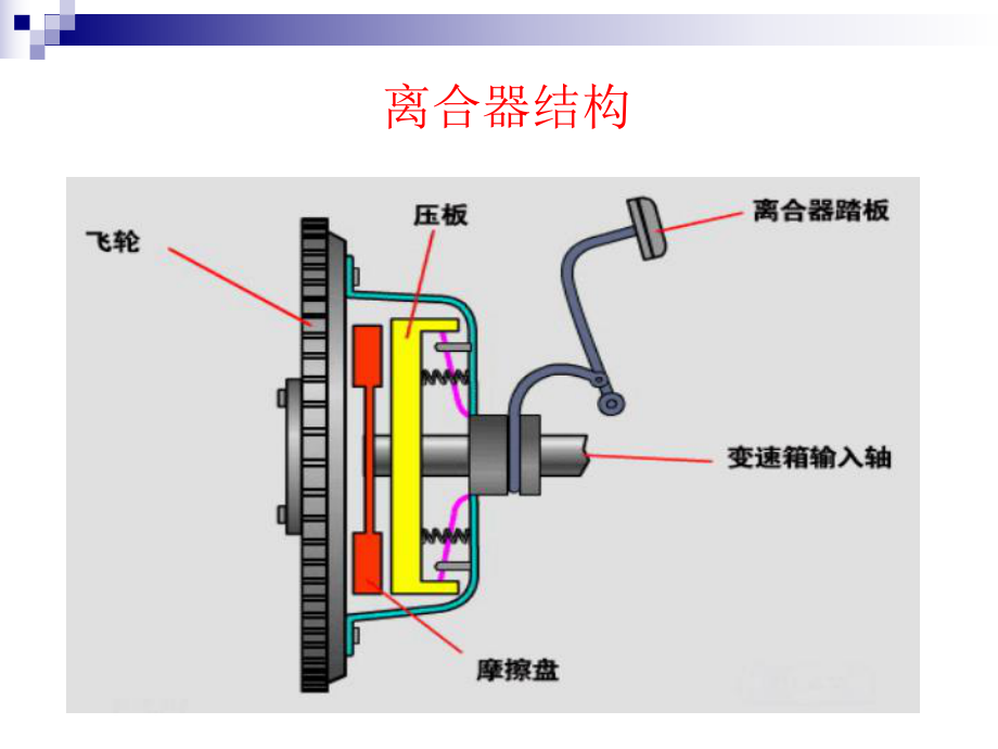 离合器常见故障诊断与分析ppt课件.ppt_第2页