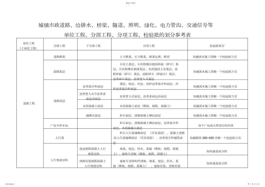 2022年市政工程分部分项划分表.docx_第1页