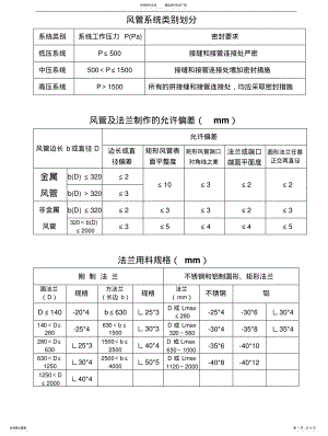 2022年风管系统类别划分 .pdf