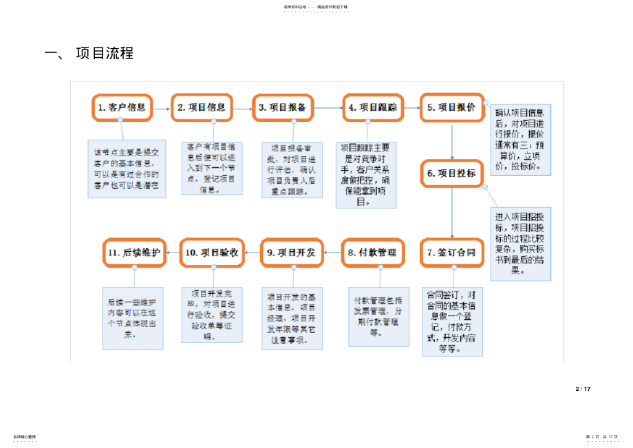 2022年项目销售OA .pdf_第2页