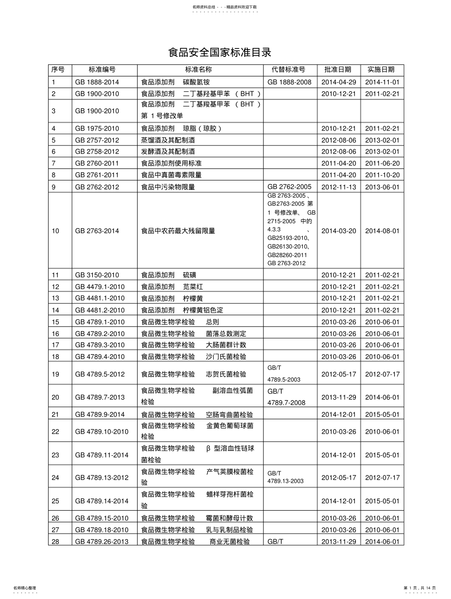 2022年食品安全国家标准目录 .pdf_第1页