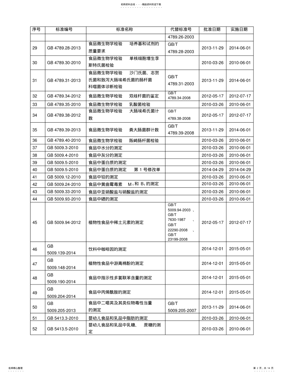 2022年食品安全国家标准目录 .pdf_第2页