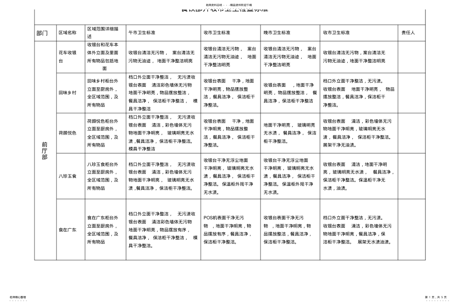 2022年餐饮部开收市卫生检查标准 .pdf_第1页