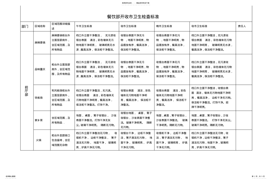 2022年餐饮部开收市卫生检查标准 .pdf_第2页