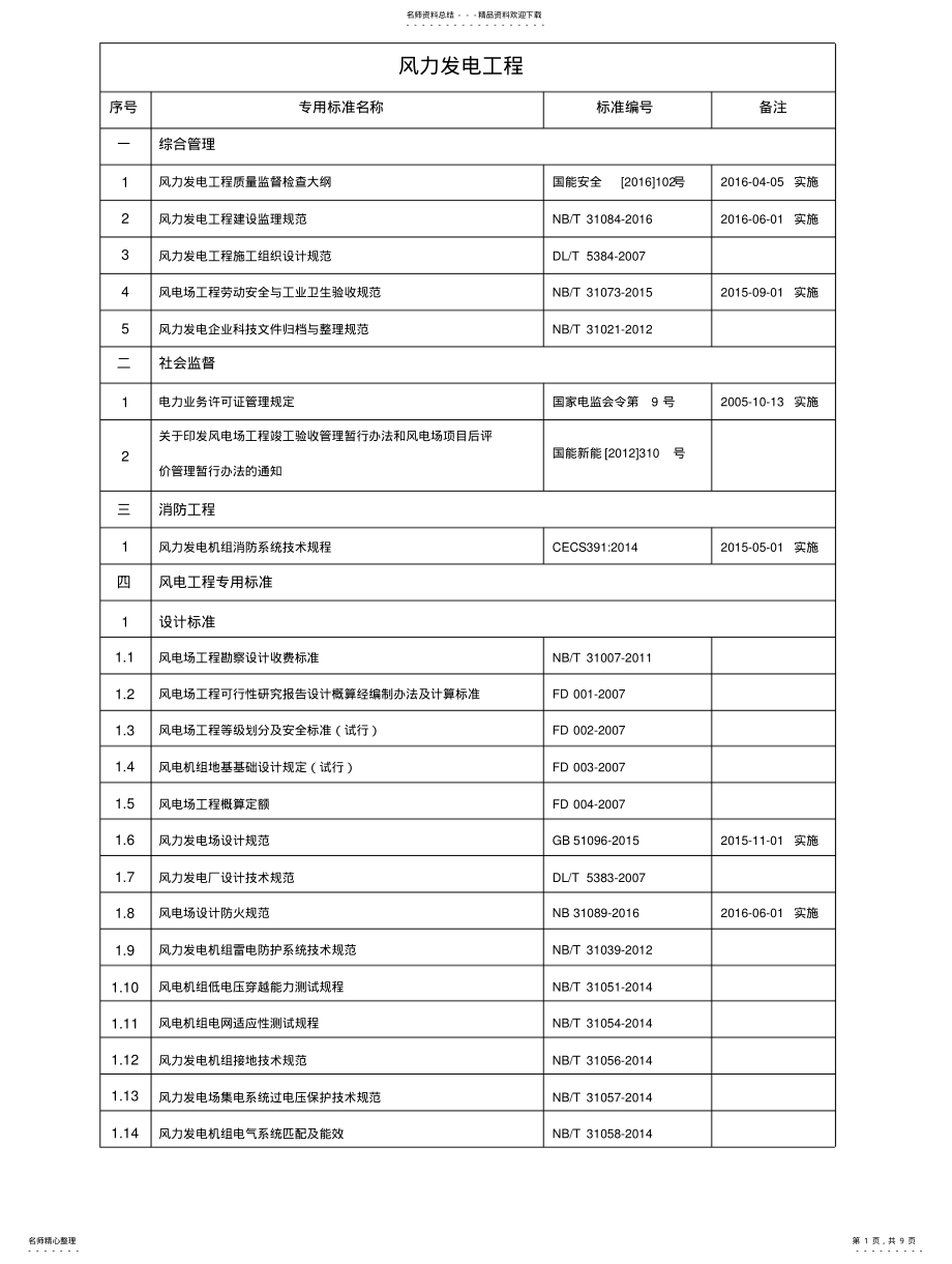 2022年风电、光伏技术标准清单 .pdf_第1页