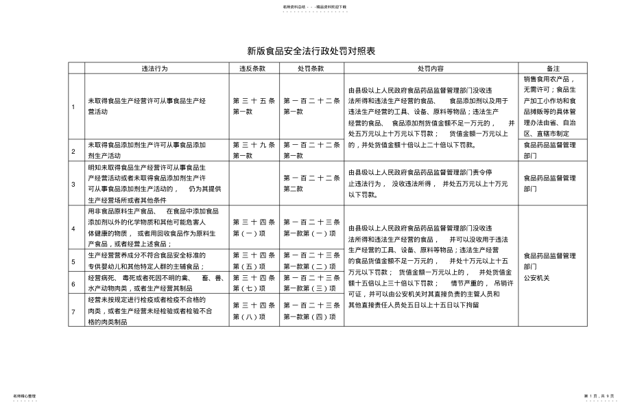 2022年食品安全法行政处罚对照表 .pdf_第1页