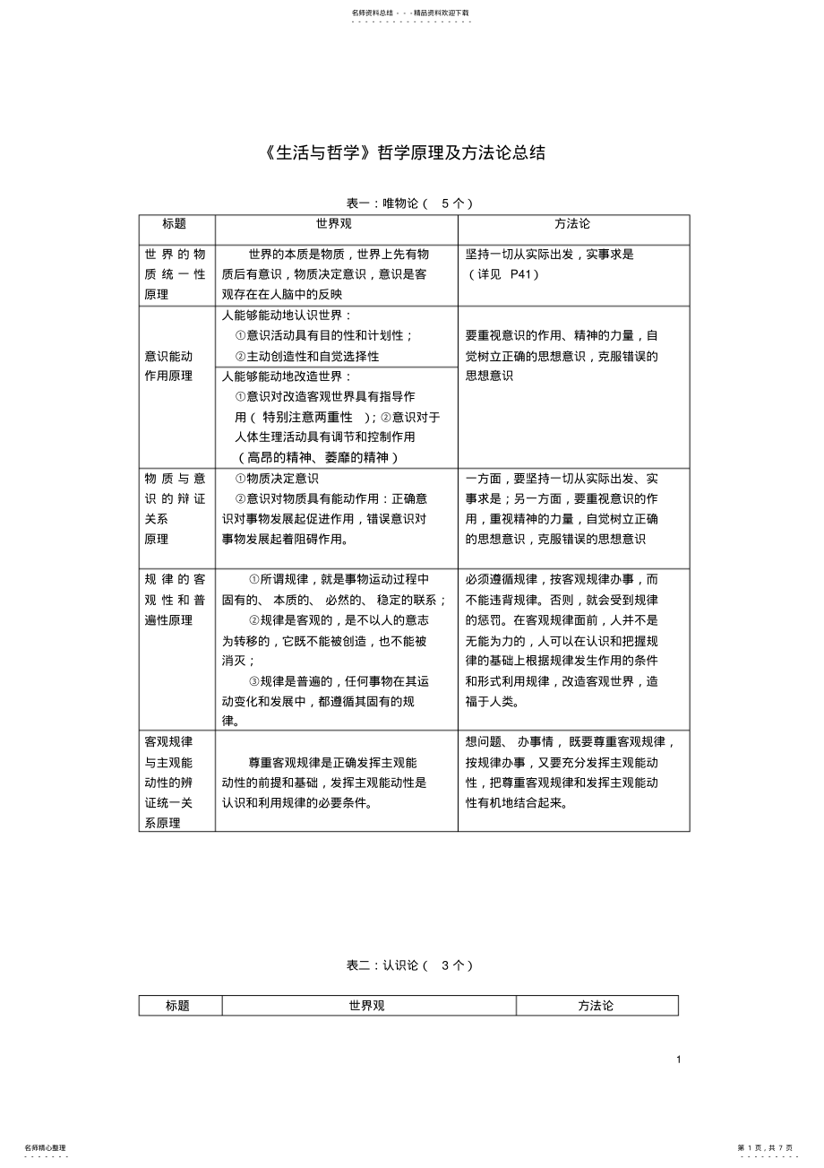 2022年高中政治生活与哲学哲学原理及方法论总结,推荐文档 .pdf_第1页