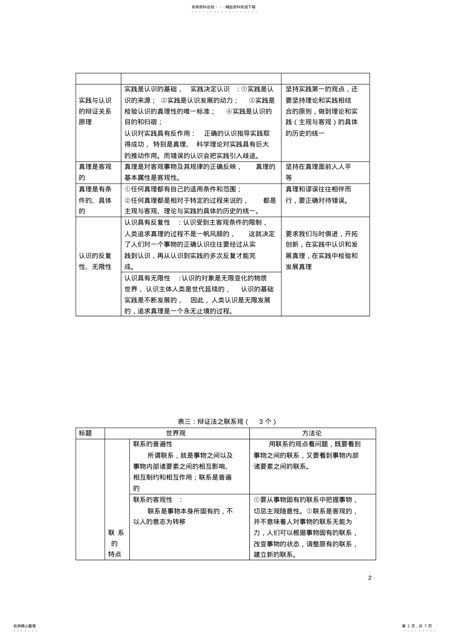 2022年高中政治生活与哲学哲学原理及方法论总结,推荐文档 .pdf_第2页