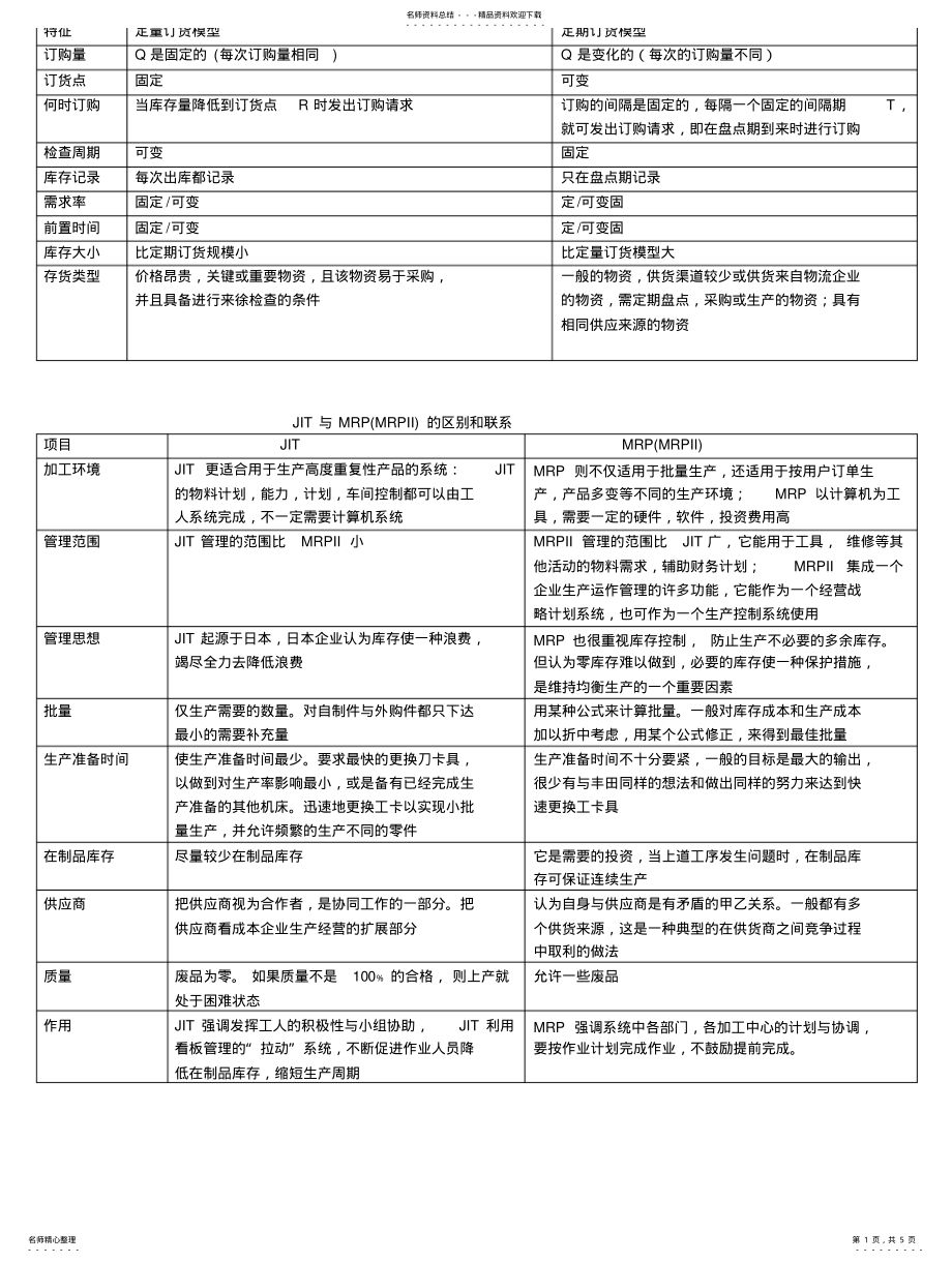 2022年定量订货模型与定期订货模型的比较 .pdf_第1页