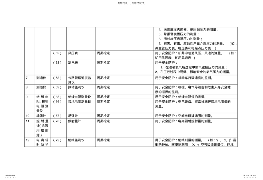 2022年安全防护用强制检定的工作计量器具强检形式及强检适用范围表 .pdf_第2页