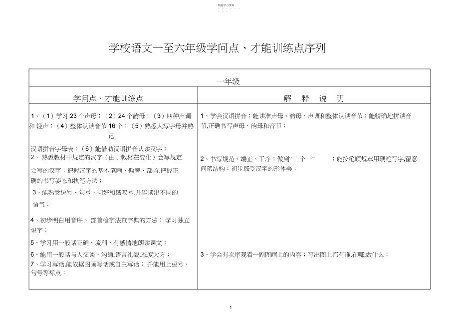 2022年小学语文一至六年级知识点、能力训练点序列.docx_第1页