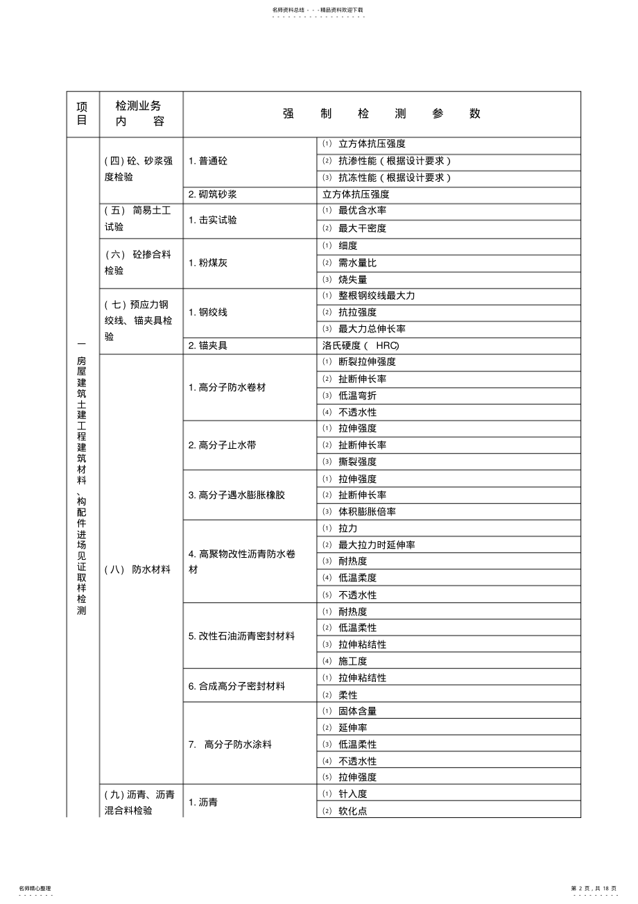 2022年陕西省建设工程质量检测强制检测参数表 .pdf_第2页