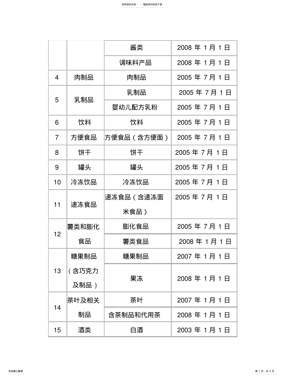 2022年食品生产许可证管理产品目录 .pdf_第2页