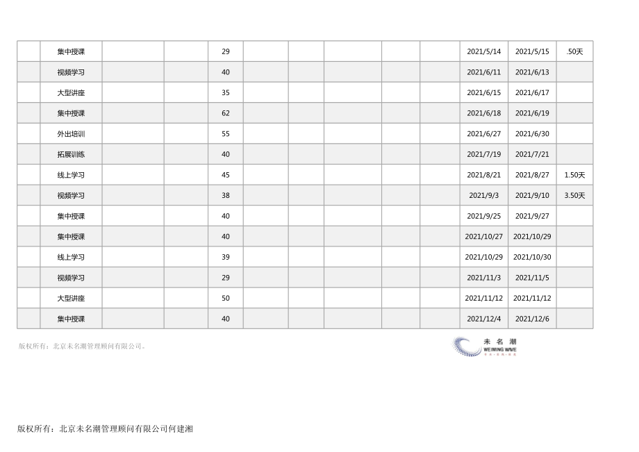 年度各类培训形式计划及预算统计分析(自动).xlsx_第2页