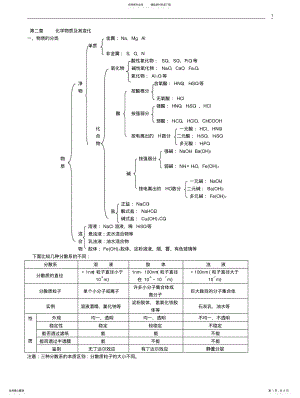 2022年高一化学必修知识点综合总结整理版打印 .pdf