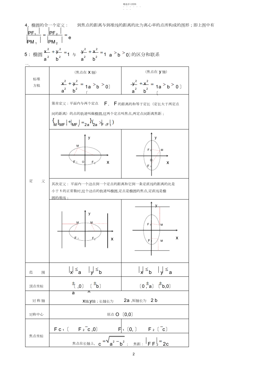 2022年高中数学---椭圆知识点小结.docx_第2页