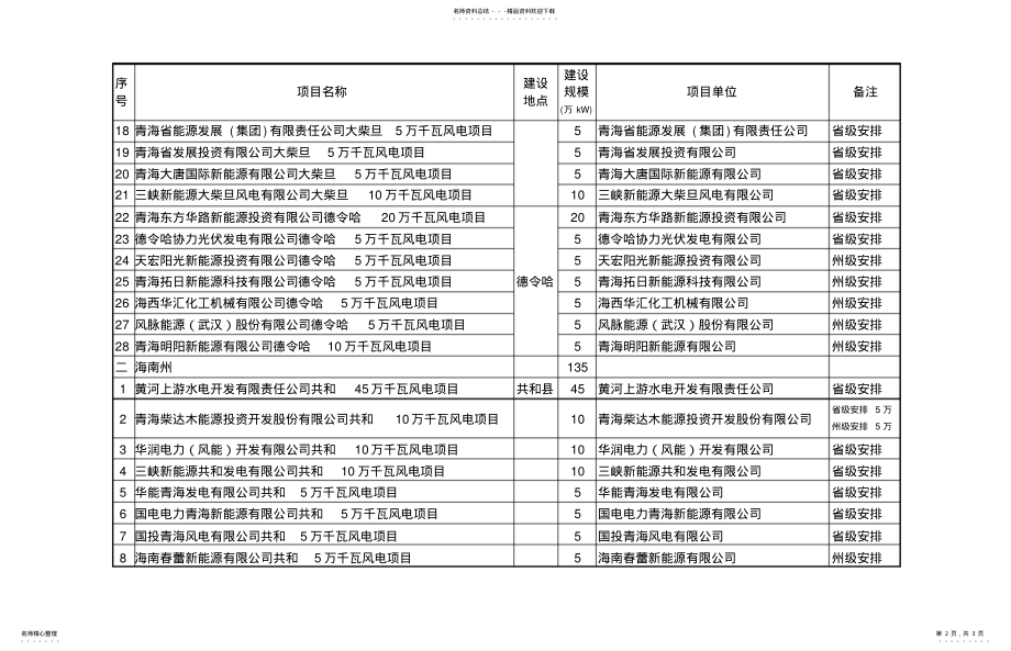 2022年青海省度风电开发建设方案项目清单 .pdf_第2页