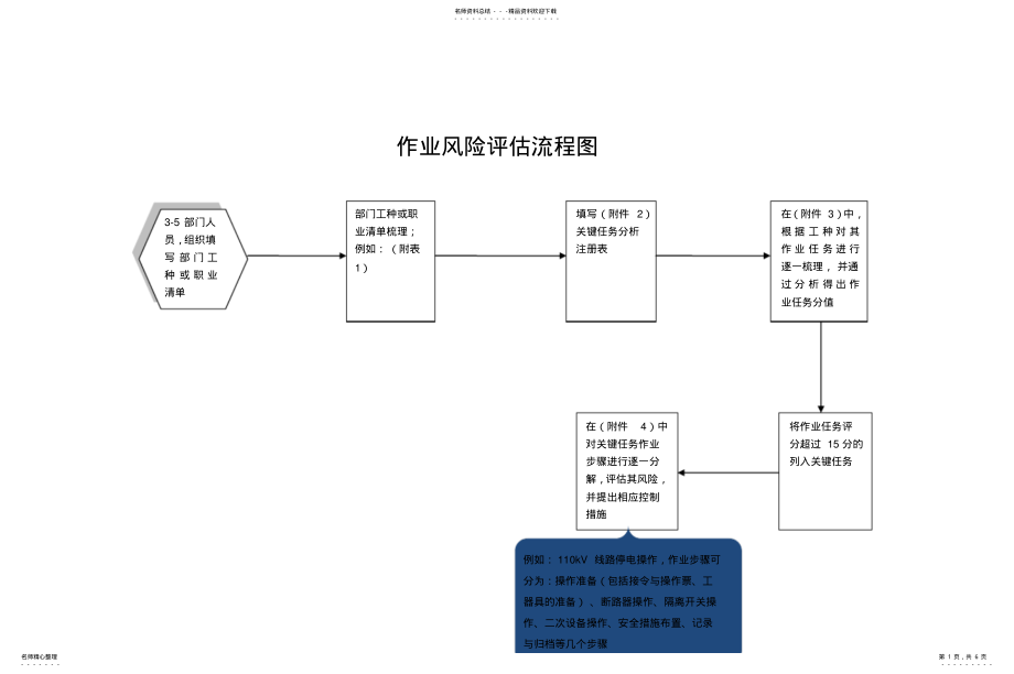 2022年风险管理体系作业风险评估流程图 .pdf_第1页