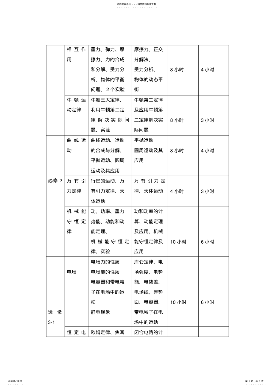 2022年高中物理知识清单 .pdf_第2页