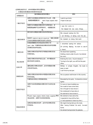 2022年非谓语动词列表[归 .pdf