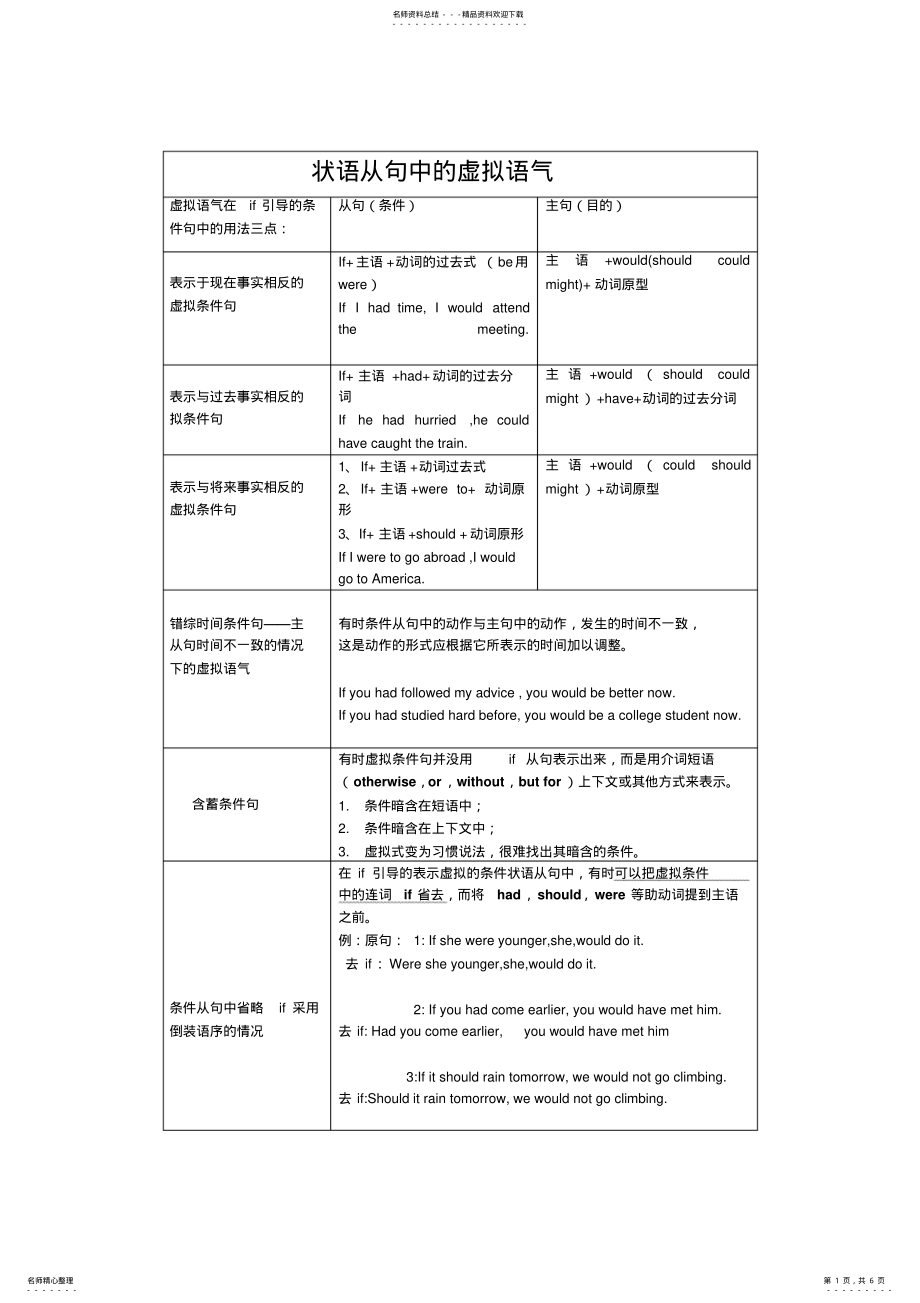 2022年完整虚拟语气用法表格归纳图 .pdf_第1页