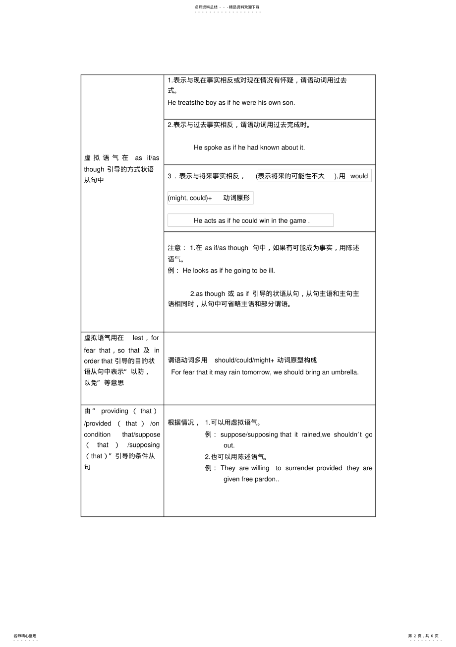 2022年完整虚拟语气用法表格归纳图 .pdf_第2页