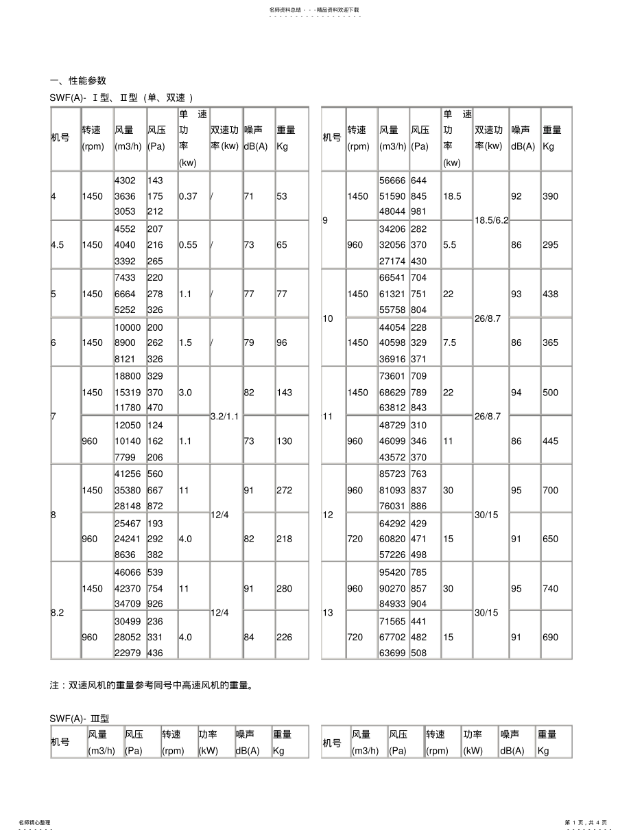 2022年风机性能参数参考 .pdf_第1页