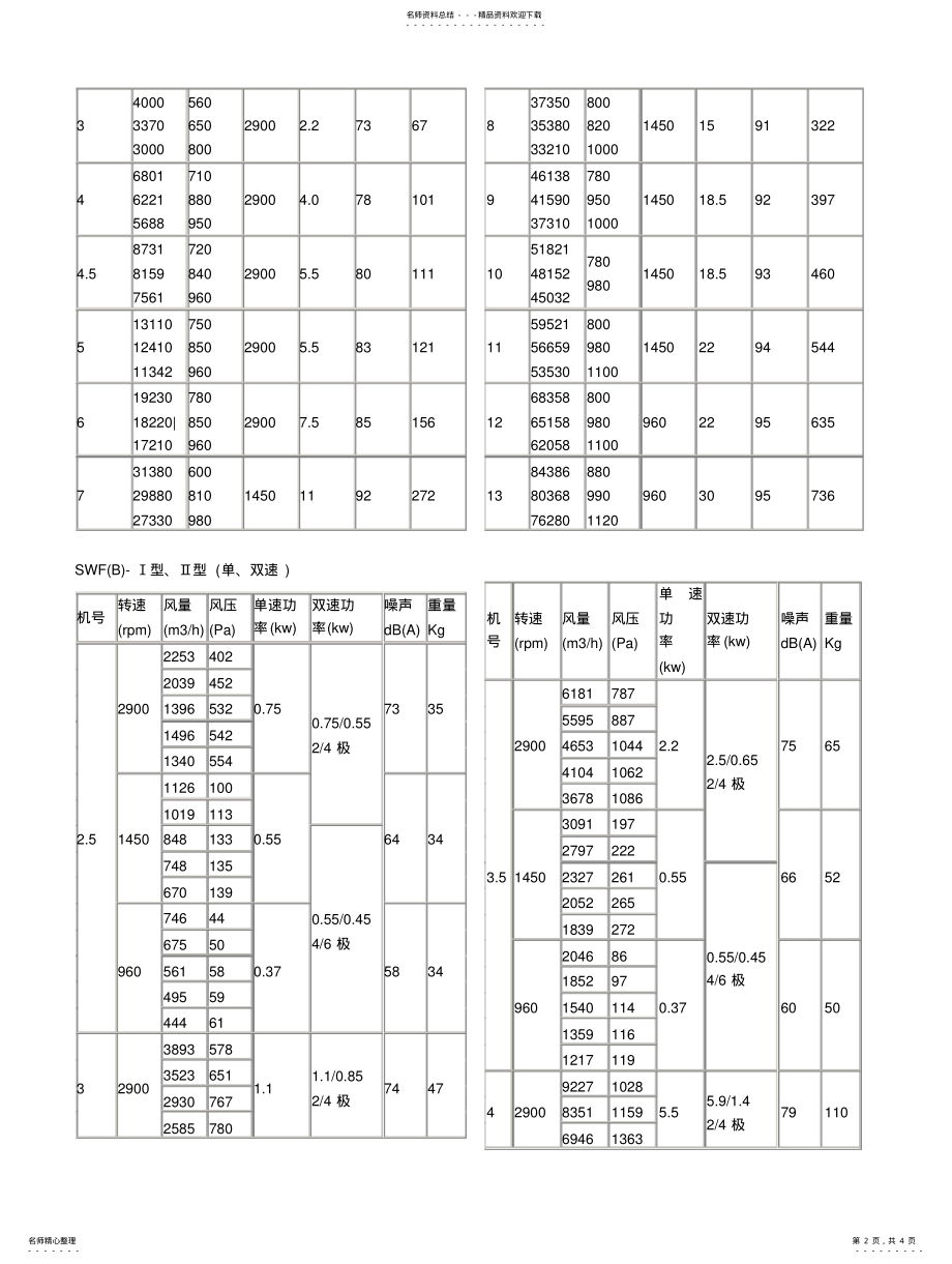 2022年风机性能参数参考 .pdf_第2页