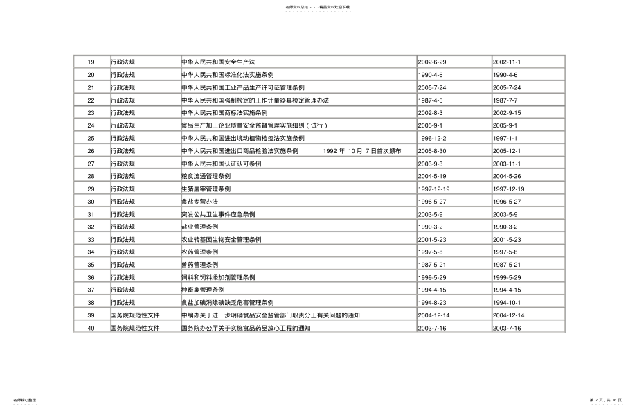 2022年食品安全法律法规名录 .pdf_第2页