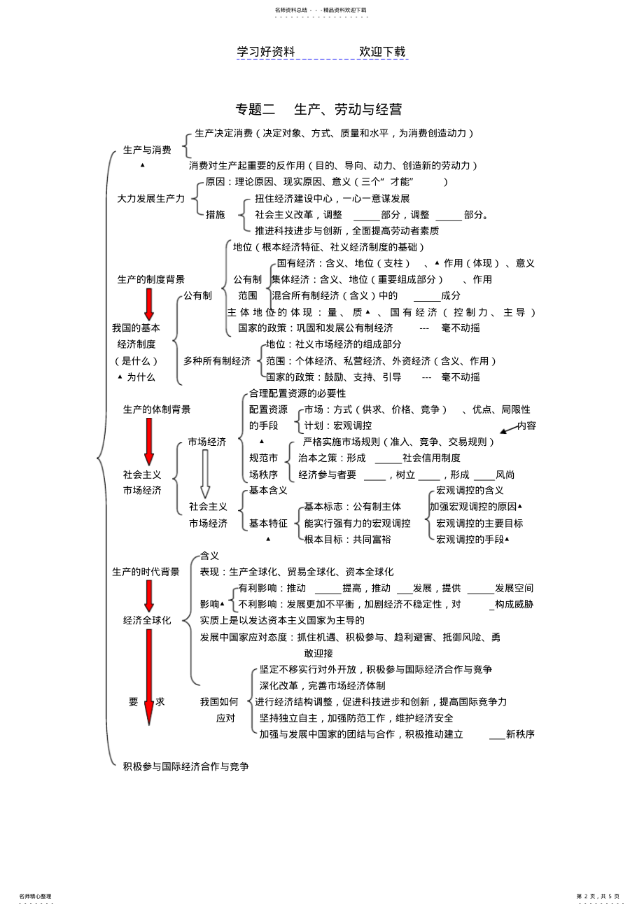 2022年高中思想政治经济生活知识框架 2.pdf_第2页