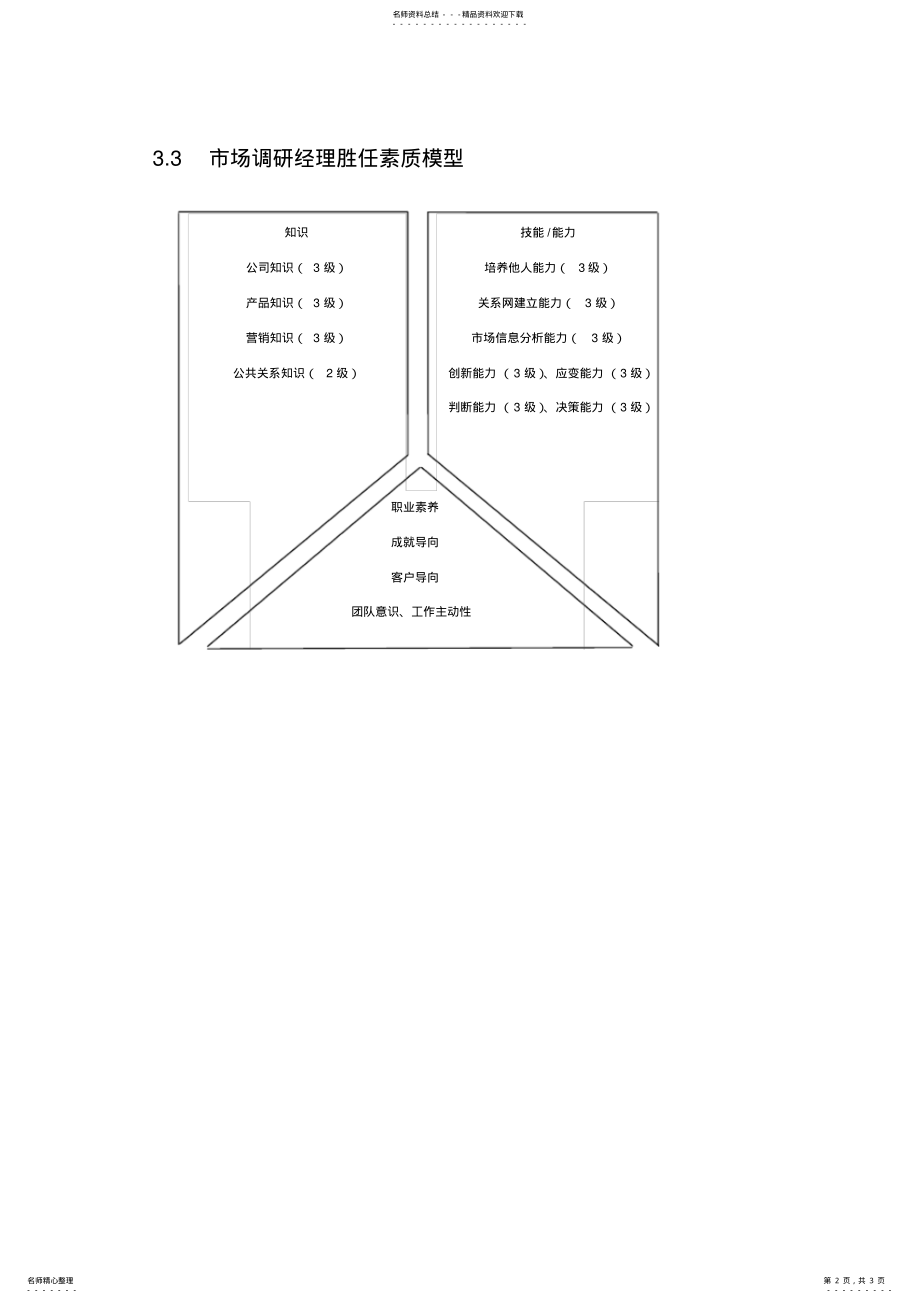 2022年市场部胜任素质模型借鉴 .pdf_第2页