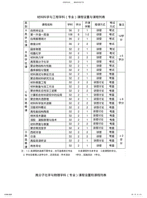 2022年常州大学专业课程设置与课程列表 .pdf