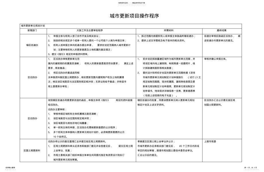 2022年城市更新项目操作的程序 .pdf_第1页