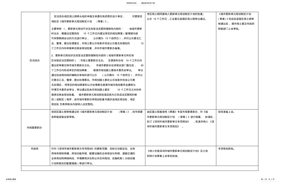 2022年城市更新项目操作的程序 .pdf_第2页