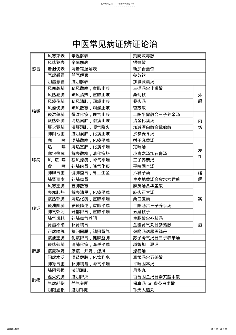 2022年年中医执业医师考试复习资料-中医常见病 .pdf_第1页