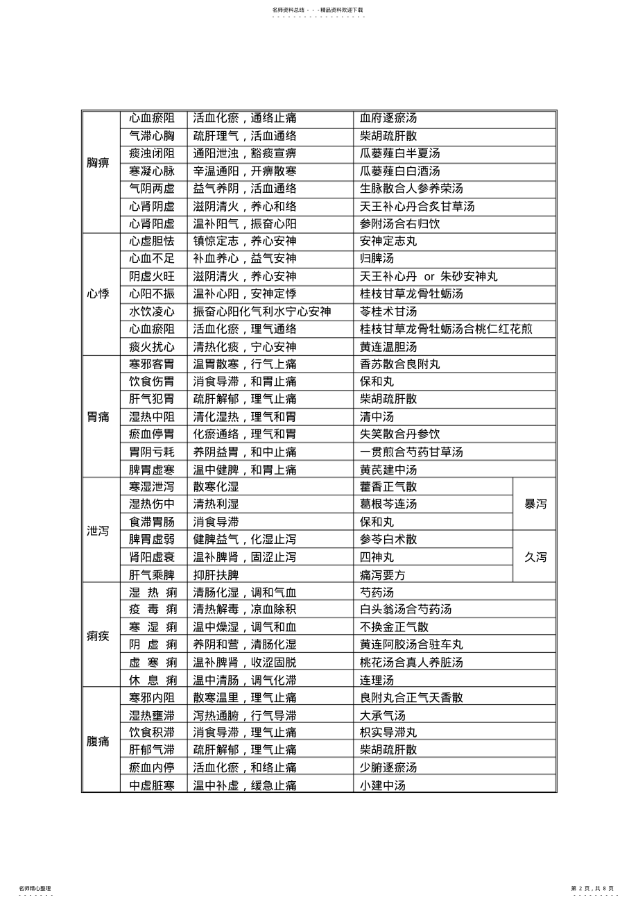 2022年年中医执业医师考试复习资料-中医常见病 .pdf_第2页