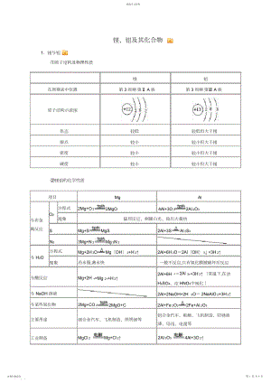 2022年高三化学一轮复习镁铝知识点及练习题词.docx