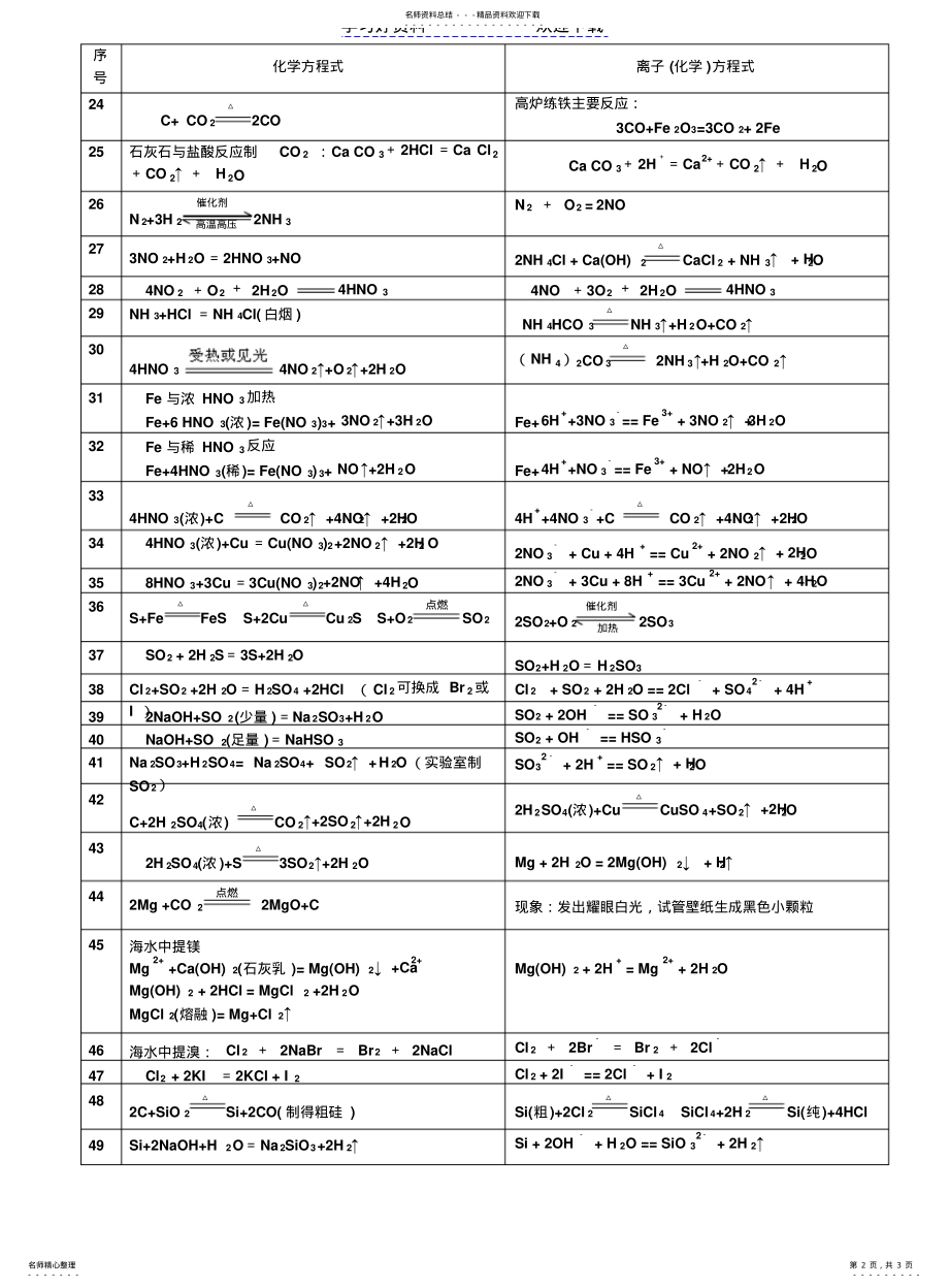 2022年高一化学必修化学方程式及离子方程式汇总 .pdf_第2页