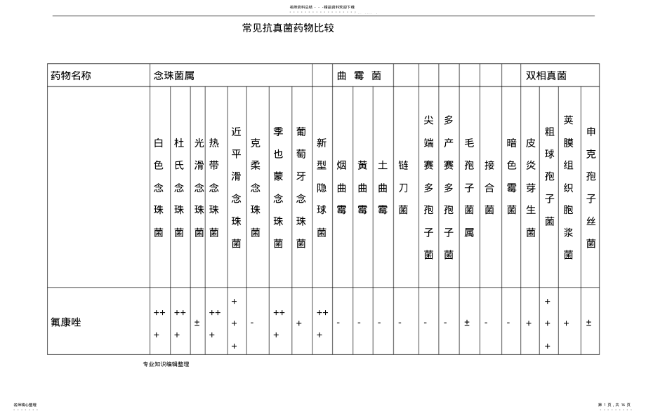 2022年常见抗真菌药物比较 .pdf_第1页