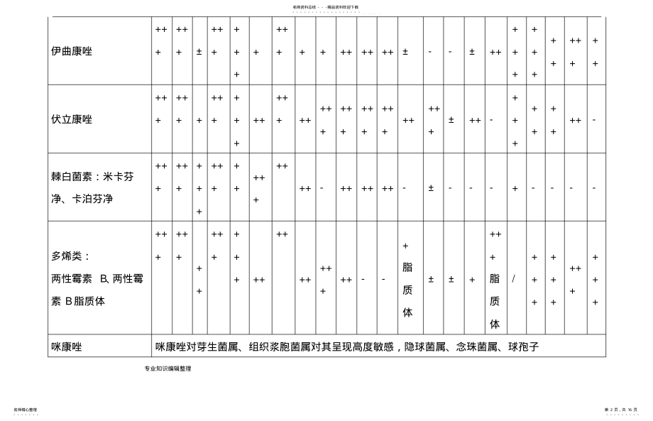 2022年常见抗真菌药物比较 .pdf_第2页