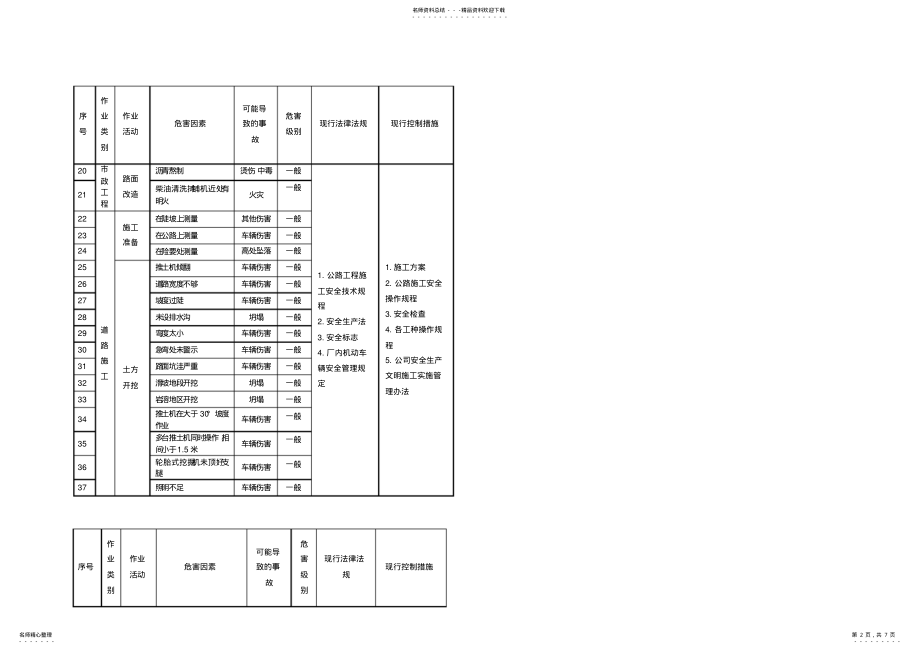 2022年市政工程危险源识别与风险评价一览表 .pdf_第2页