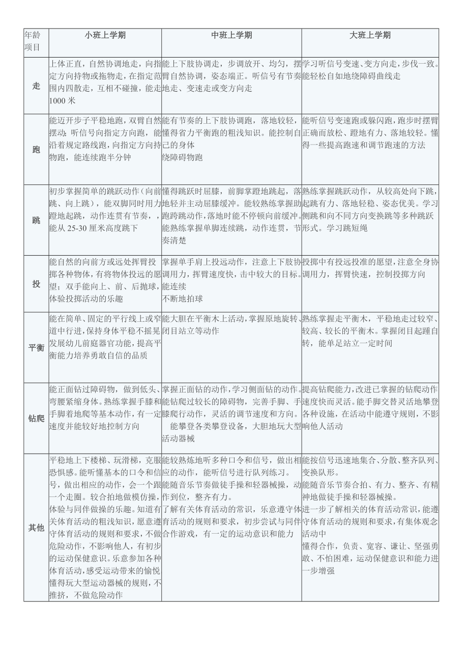 幼儿体育活动发展目标公开课教案教学设计课件案例试卷.doc_第1页