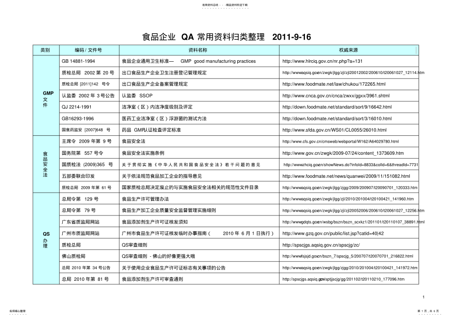 2022年食品企业常用法律法规资料标准目录索引 .pdf_第1页