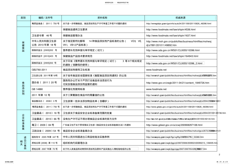 2022年食品企业常用法律法规资料标准目录索引 .pdf_第2页