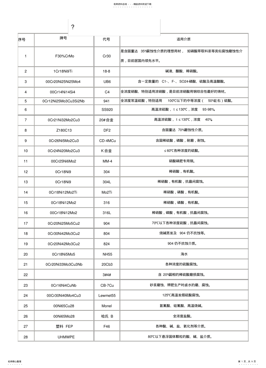 2022年常用材料耐腐蚀性 .pdf_第1页