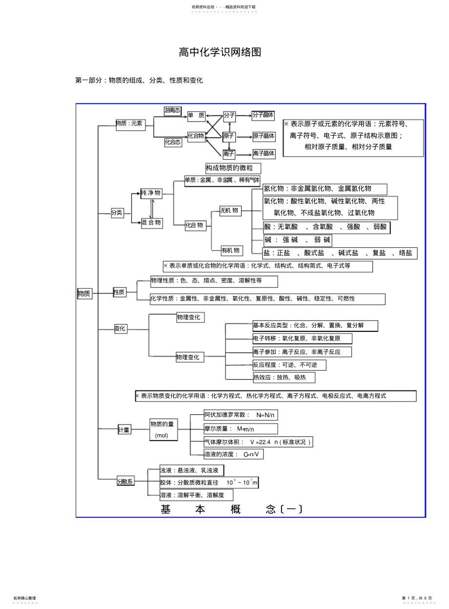 2022年高中化学基础知识网络图完整版 .pdf_第1页