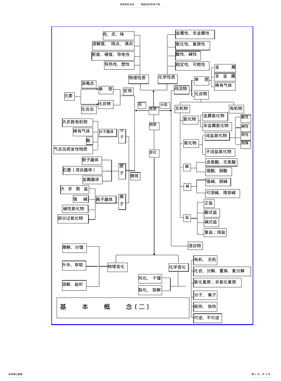 2022年高中化学基础知识网络图完整版 .pdf_第2页