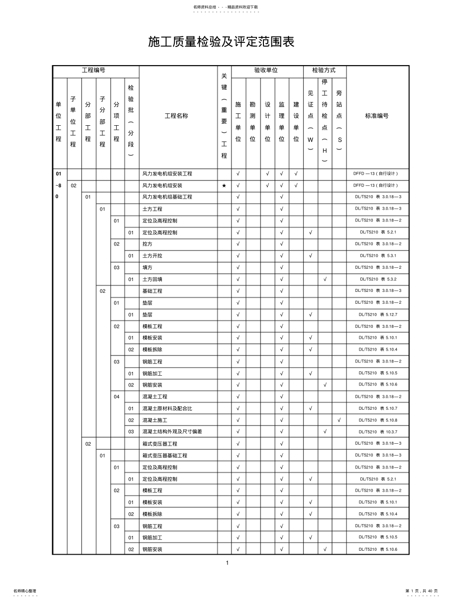 2022年风电场工程质量验收项目划分表 .pdf_第1页