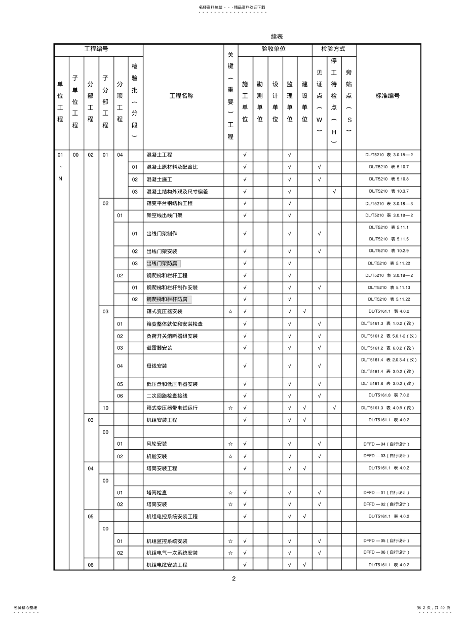 2022年风电场工程质量验收项目划分表 .pdf_第2页