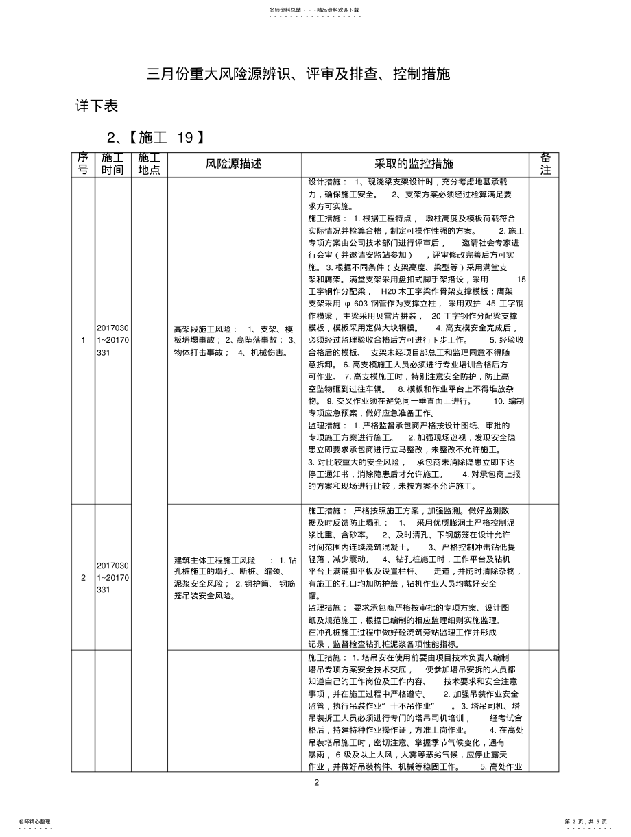 2022年风险源控制措施 .pdf_第2页